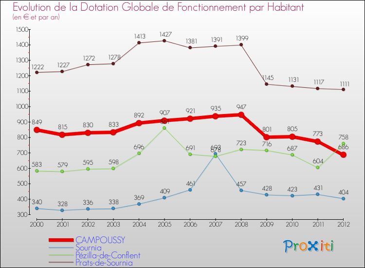 Evolution et montant de la dotation globale de fonctionnement par Habitant pour CAMPOUSSY et les communes proches Comparaison des dotations globales de fonctionnement par habitant pour CAMPOUSSY et les communes voisines