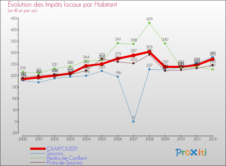 Evolution et montant des impôts locaux par Habitant pour CAMPOUSSY et les communes proches Comparaison des impôts locaux par habitant pour CAMPOUSSY et les communes voisines