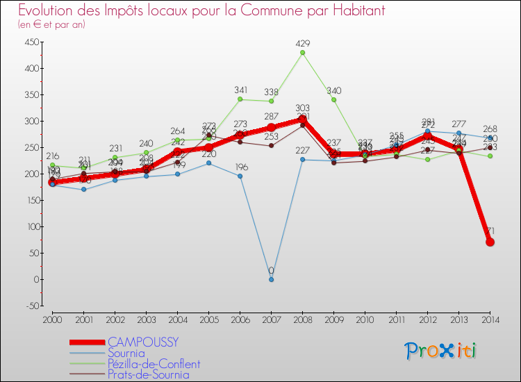 Evolution et montant des impôts locaux par Habitant pour CAMPOUSSY et les communes proches de 2000 à 2014 Comparaison des impôts locaux par habitant pour CAMPOUSSY et les communes voisines de 2000 à 2014