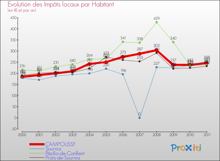 Evolution et montant des impôts locaux par Habitant pour CAMPOUSSY et les communes proches Comparaison des impôts locaux par habitant pour CAMPOUSSY et les communes voisines