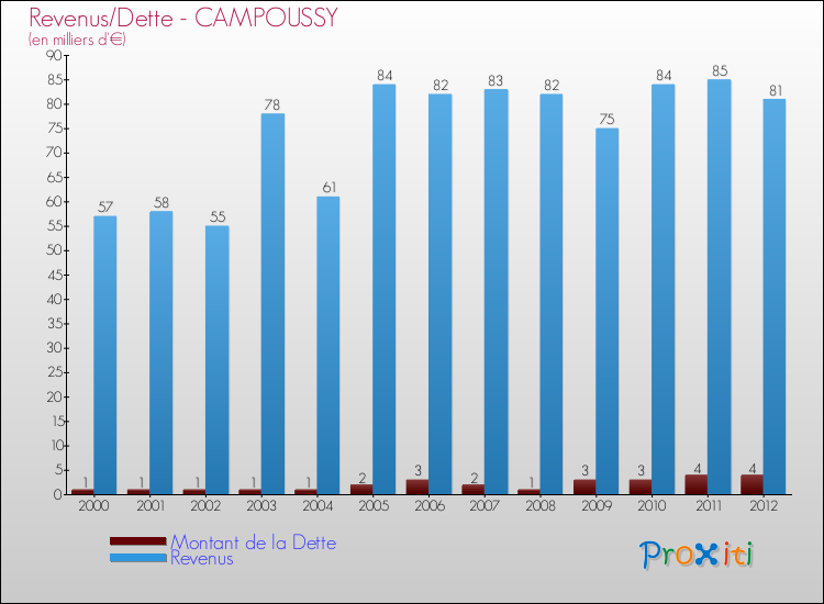 Evolution comparée de la dette et des revenus pour la commune de CAMPOUSSY de 2000 à 2012 Comparaison de la dette et des revenus pour CAMPOUSSY de 2000 à 2012