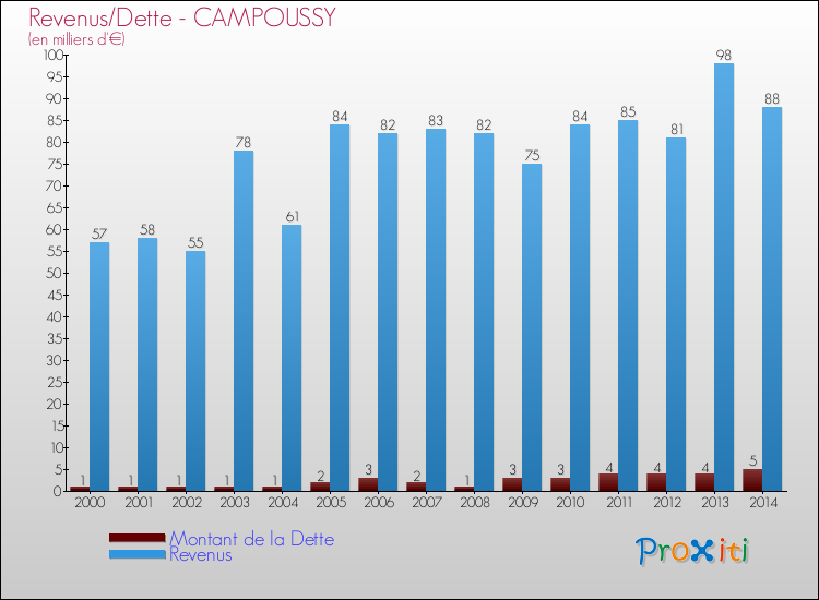 Evolution comparée de la dette et des revenus pour la commune de CAMPOUSSY de 2000 à 2014 Comparaison de la dette et des revenus pour CAMPOUSSY de 2000 à 2014