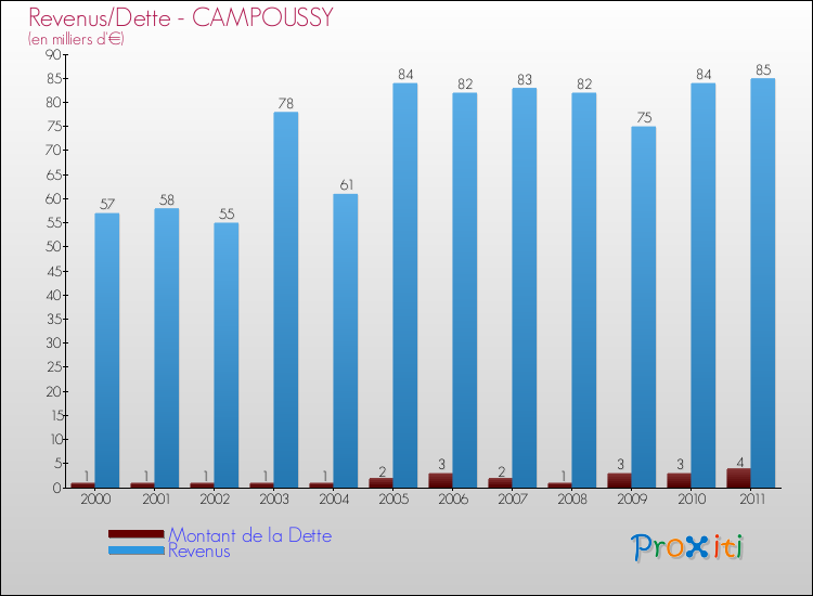 Evolution comparée de la dette et des revenus pour la commune de CAMPOUSSY de 2000 à 2011 Comparaison de la dette et des revenus pour CAMPOUSSY de 2000 à 2011
