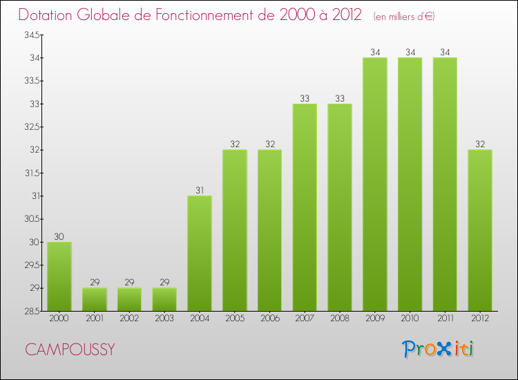 Evolution du montant de la Dotation Globale de Fonctionnement pour la commune de CAMPOUSSY de 2000 à 2012 Evolution du montant de la Dotation Globale de Fonctionnement pour CAMPOUSSY de 2000 à 2012