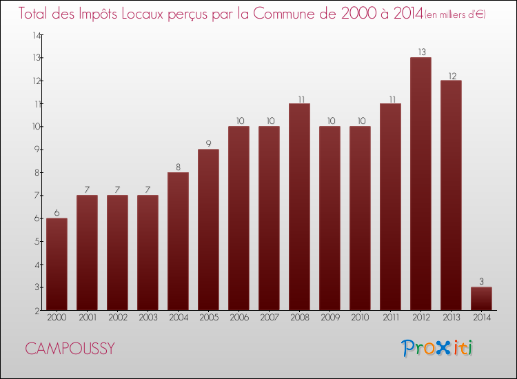 Evolution des Impôts Locaux pour la commune de CAMPOUSSY de 2000 à 2014 Evolution des Impôts Locaux pour CAMPOUSSY de 2000 à 2014
