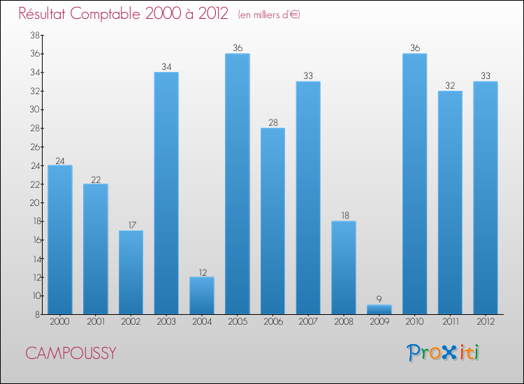 Evolution du résultat comptable pour la commune de CAMPOUSSY de 2000 à 2012 Evolution du résultat comptable pour CAMPOUSSY de 2000 à 2012