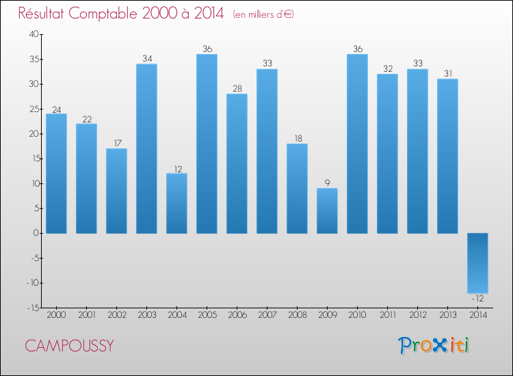 Evolution du résultat comptable pour la commune de CAMPOUSSY de 2000 à 2014 Evolution du résultat comptable pour CAMPOUSSY de 2000 à 2014