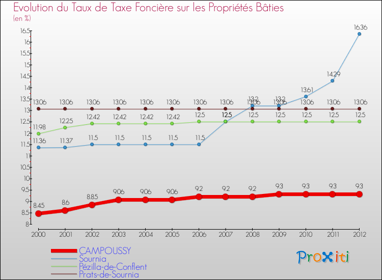 Evolution du taux de la taxe foncière sur le bati pour CAMPOUSSY et les communes proches de 2000 à 2012 Comparaison des taux de taxe foncière sur le bati pour CAMPOUSSY et les communes voisines de 2000 à 2012