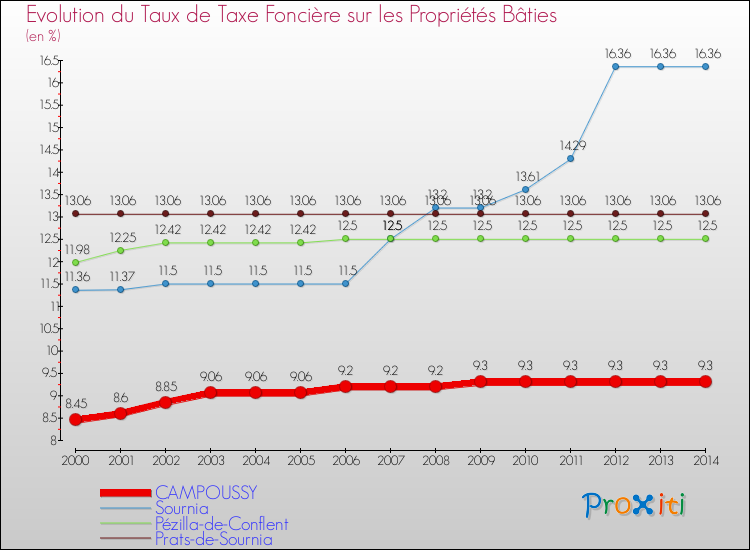 Evolution du taux de la taxe foncière sur le bati pour CAMPOUSSY et les communes proches de 2000 à 2014 Comparaison des taux de taxe foncière sur le bati pour CAMPOUSSY et les communes voisines de 2000 à 2014