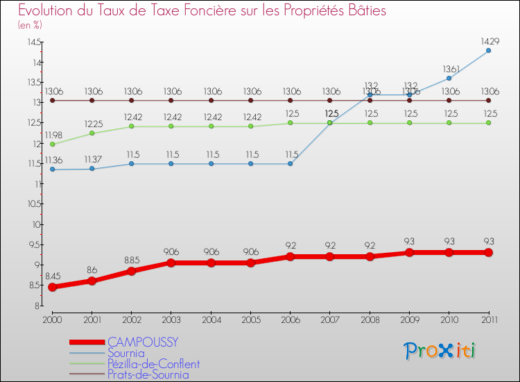 Evolution du taux de la taxe foncière sur le bati pour CAMPOUSSY et les communes proches Comparaison des taux de taxe foncière sur le bati pour CAMPOUSSY et les communes voisines