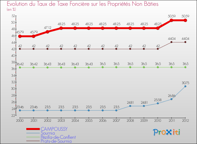 Evolution du taux de la taxe foncière sur les immeubles et terrains non batis pour CAMPOUSSY et les communes proches de 2000 à 2012 Comparaison des taux de la taxe foncière sur les immeubles et terrains non batis pour CAMPOUSSY et les communes voisines de 2000 à 2012