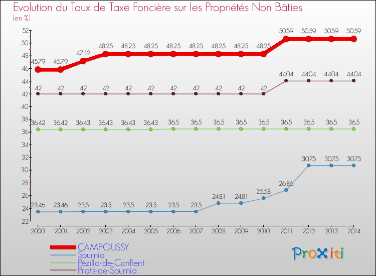 Evolution du taux de la taxe foncière sur les immeubles et terrains non batis pour CAMPOUSSY et les communes proches de 2000 à 2014 Comparaison des taux de la taxe foncière sur les immeubles et terrains non batis pour CAMPOUSSY et les communes voisines de 2000 à 2014