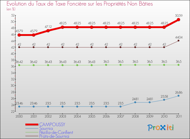 Evolution du taux de la taxe foncière sur les immeubles et terrains non batis pour CAMPOUSSY et les communes proches Comparaison des taux de la taxe foncière sur les immeubles et terrains non batis pour CAMPOUSSY et les communes voisines