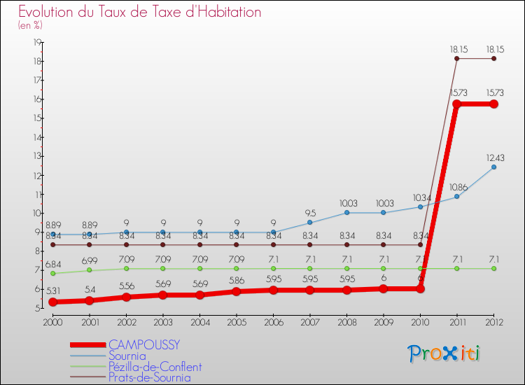 Evolution du taux de la taxe d'habitation pour CAMPOUSSY et les communes proches Comparaison des taux de la taxe d'habitation pour CAMPOUSSY et les communes voisines