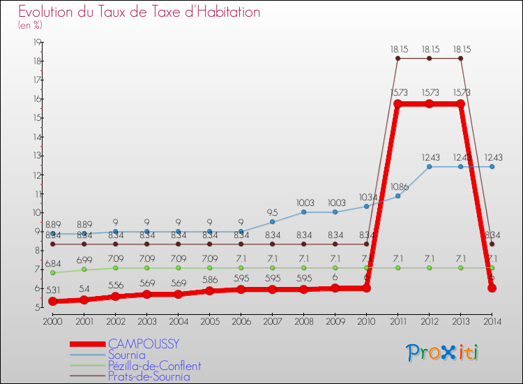 Evolution du taux de la taxe d'habitation pour CAMPOUSSY et les communes proches de 2000 à 2014 Comparaison des taux de la taxe d'habitation pour CAMPOUSSY et les communes voisines de 2000 à 2014