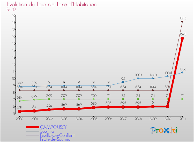 Evolution du taux de la taxe d'habitation pour CAMPOUSSY et les communes proches Comparaison des taux de la taxe d'habitation pour CAMPOUSSY et les communes voisines