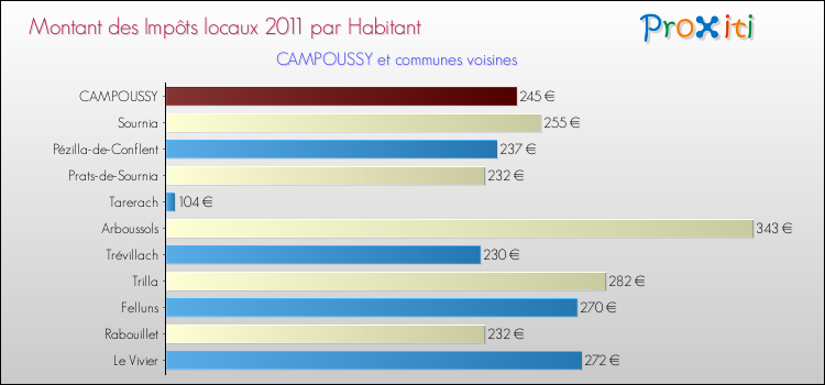Montant des impôts locaux par Habitant pour CAMPOUSSY et les communes proches Comparaison des impôts locaux par habitant pour CAMPOUSSY et les communes voisines