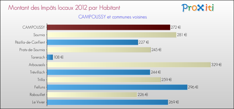 Montant des impôts locaux par Habitant pour CAMPOUSSY et les communes proches Comparaison des impôts locaux par habitant pour CAMPOUSSY et les communes voisines