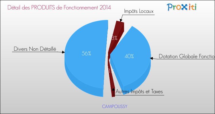 Décomposition du Budget de Fonctionnement 2014 de la commune de CAMPOUSSY Budget de Fonctionnement 2014 pour la commune de CAMPOUSSY