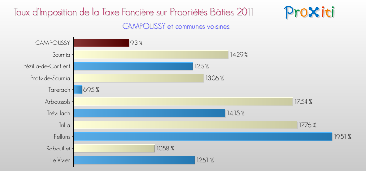 Taux d'imposition de la taxe foncière sur le bati 2011 pour CAMPOUSSY et les communes proches Comparaison des taux d'imposition de la taxe foncière sur le bati 2011 pour CAMPOUSSY et les communes voisines