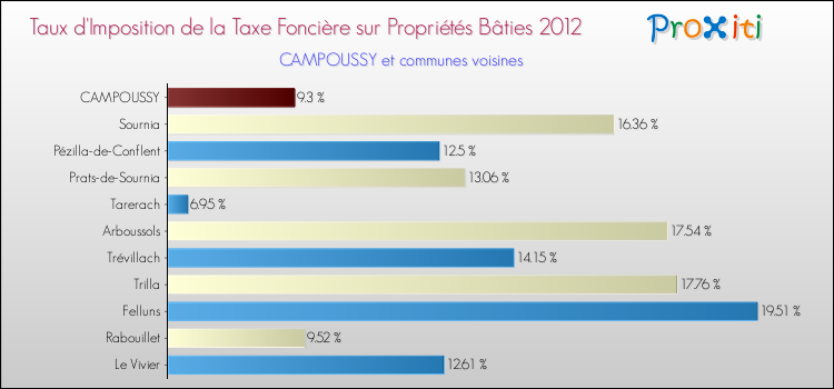 Taux d'imposition de la taxe foncière sur le bati 2012 pour CAMPOUSSY et les communes proches Comparaison des taux d'imposition de la taxe foncière sur le bati 2012 pour CAMPOUSSY et les communes voisines