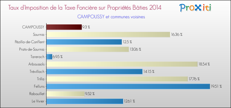 Taux d'imposition de la taxe foncière sur le bati 2014 pour CAMPOUSSY et les communes proches Comparaison des taux d'imposition de la taxe foncière sur le bati 2014 pour CAMPOUSSY et les communes voisines