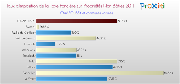 Taux d'imposition de la taxe foncière sur les immeubles et terrains non batis 2011 pour CAMPOUSSY et les communes proches Comparaison des taux d'imposition de la taxe foncière sur les immeubles et terrains non batis 2011 pour CAMPOUSSY et les communes voisines