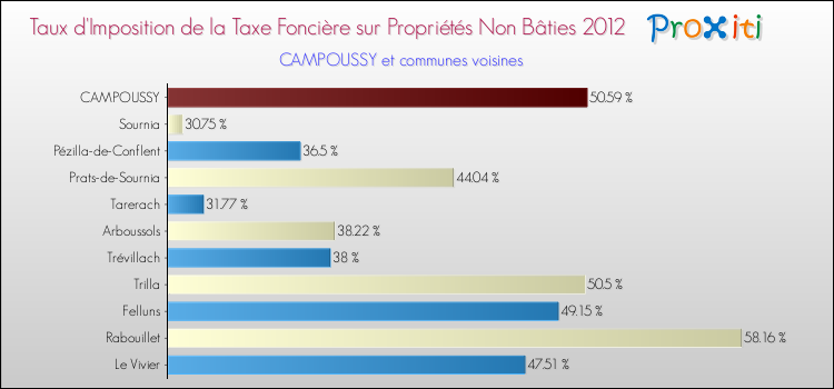 Taux d'imposition de la taxe foncière sur les immeubles et terrains non batis 2012 pour CAMPOUSSY et les communes proches Comparaison des taux d'imposition de la taxe foncière sur les immeubles et terrains non batis 2012 pour CAMPOUSSY et les communes voisines
