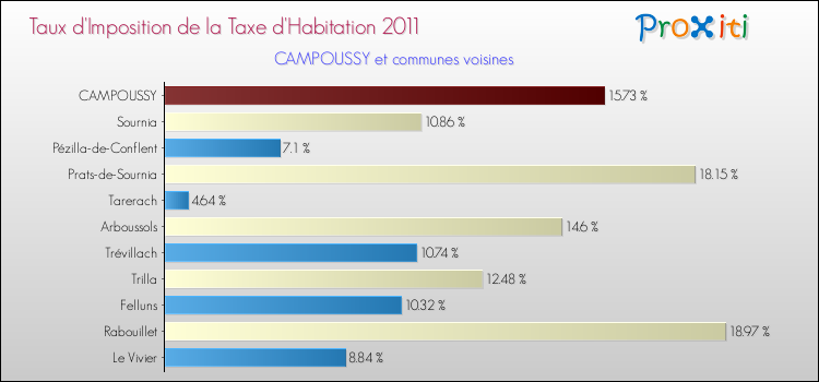 Taux d'imposition de la taxe d'habitation 2011 pour CAMPOUSSY et les communes proches Comparaison des taux d'imposition de la taxe d'habitation 2011 pour CAMPOUSSY et les communes voisines