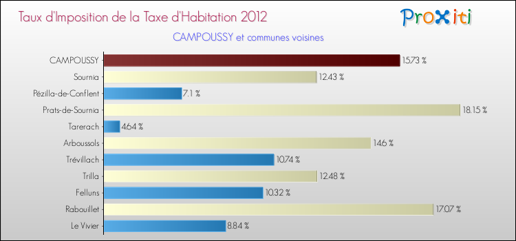 Taux d'imposition de la taxe d'habitation 2012 pour CAMPOUSSY et les communes proches Comparaison des taux d'imposition de la taxe d'habitation 2012 pour CAMPOUSSY et les communes voisines