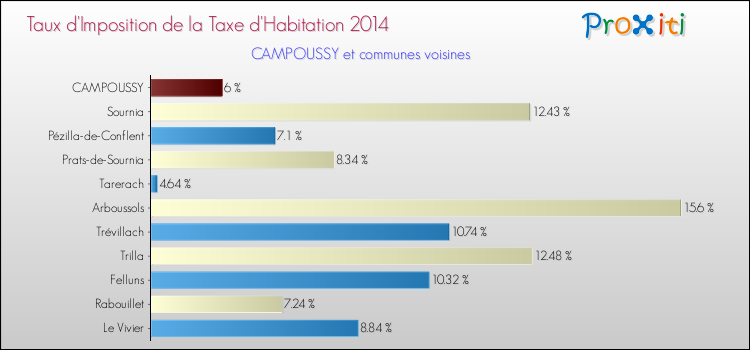 Taux d'imposition de la taxe d'habitation 2014 pour CAMPOUSSY et les communes proches Comparaison des taux d'imposition de la taxe d'habitation 2014 pour CAMPOUSSY et les communes voisines