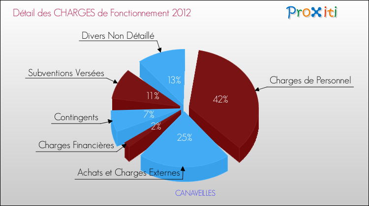 Décomposition des Charges de Fonctionnement 2012 de la commune de CANAVEILLES Charges de Fonctionnement 2012 pour la commune de CANAVEILLES