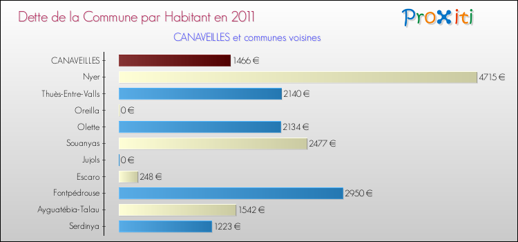 Dette par habitant de la commune en 2011 pour CANAVEILLES et les communes proches Comparaison de la dette par habitant de la commune en 2011 pour CANAVEILLES et les communes voisines