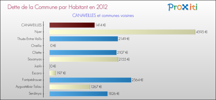Dette par habitant de la commune en 2012 pour CANAVEILLES et les communes proches Comparaison de la dette par habitant de la commune en 2012 pour CANAVEILLES et les communes voisines