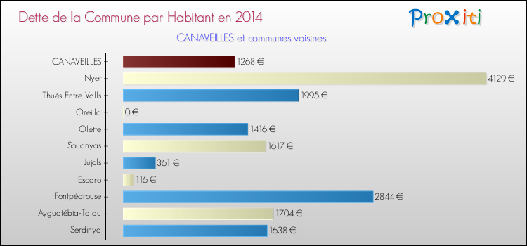 Dette par habitant de la commune en 2014 pour CANAVEILLES et les communes proches Comparaison de la dette par habitant de la commune en 2014 pour CANAVEILLES et les communes voisines