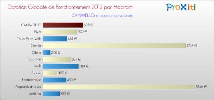 Montant des dotations globales de fonctionnement DGF par Habitant pour CANAVEILLES et les communes proches Comparaison des des dotations globales de fonctionnement DGF par habitant pour CANAVEILLES et les communes voisines