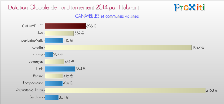 Montant des dotations globales de fonctionnement DGF par Habitant pour CANAVEILLES et les communes proches en 2014. Comparaison des des dotations globales de fonctionnement DGF par habitant pour CANAVEILLES et les communes voisines en 2014.