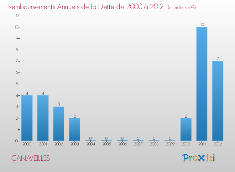 Evolution de l'annuité de la dette pour la commune de CANAVEILLES de 2000 à 2012 Annuités de la dette pour CANAVEILLES de 2000 à 2012