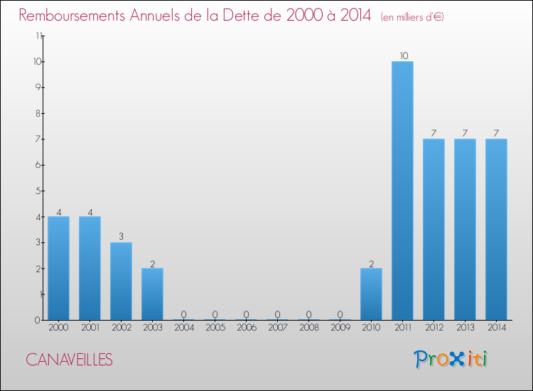 Evolution de l'annuité de la dette pour la commune de CANAVEILLES de 2000 à 2014 Annuités de la dette pour CANAVEILLES de 2000 à 2014