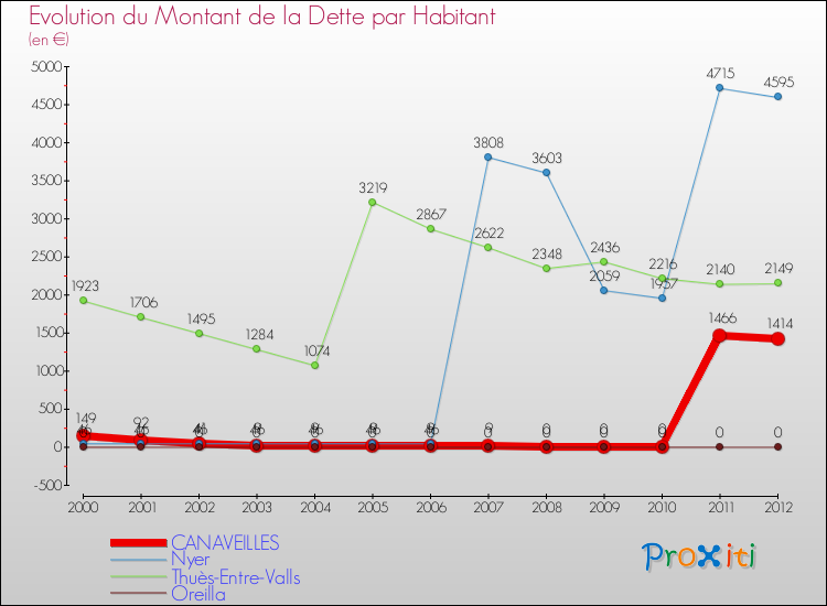 Evolution de la dette par habitant pour la commune de CANAVEILLES et les communes proches de 2000 à 2012 Comparaison de la dette par habitant pour CANAVEILLES et les communes voisines de 2000 à 2012