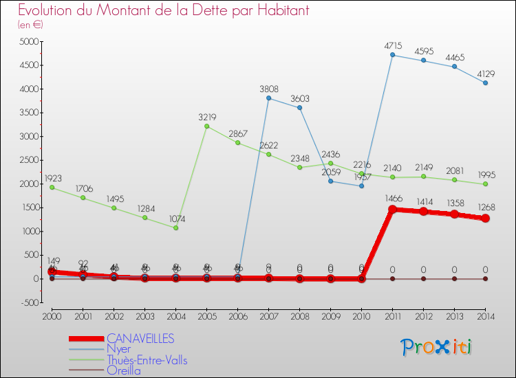 Evolution de la dette par habitant pour la commune de CANAVEILLES et les communes proches de 2000 à 2014 Comparaison de la dette par habitant pour CANAVEILLES et les communes voisines de 2000 à 2014