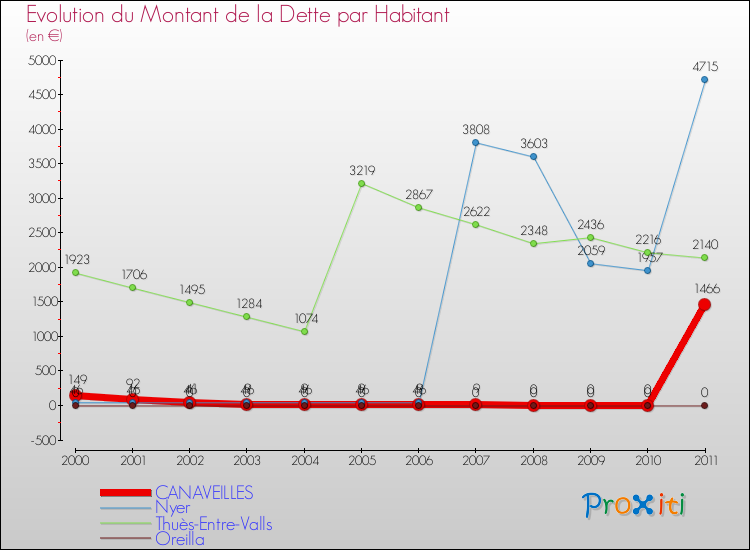 Evolution de la dette par habitant pour la commune de CANAVEILLES et les communes proches Comparaison de la dette par habitant pour CANAVEILLES et les communes voisines