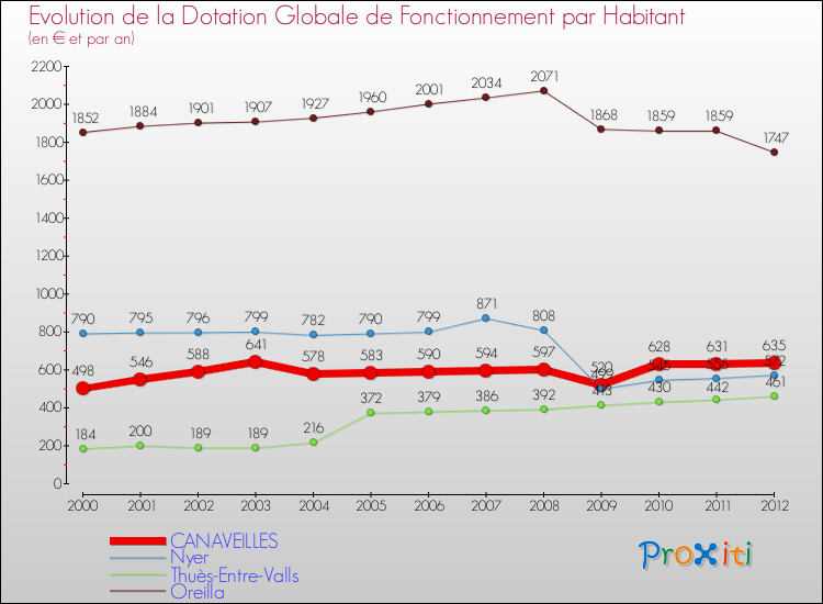 Evolution et montant de la dotation globale de fonctionnement par Habitant pour CANAVEILLES et les communes proches Comparaison des dotations globales de fonctionnement par habitant pour CANAVEILLES et les communes voisines