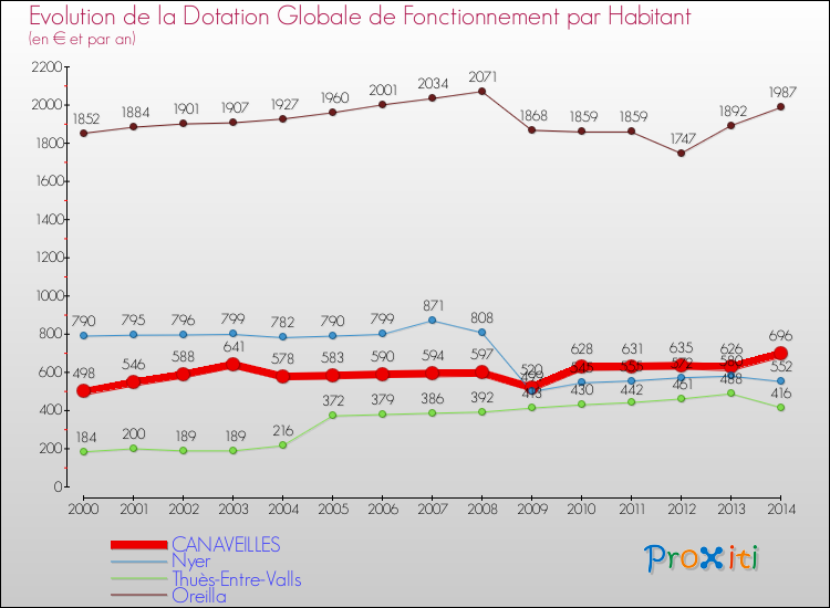 Evolution et montant de la dotation globale de fonctionnement par Habitant pour CANAVEILLES et les communes proches de 2000 à 2014. Comparaison des dotations globales de fonctionnement par habitant pour CANAVEILLES et les communes voisines de 2000 à 2014.
