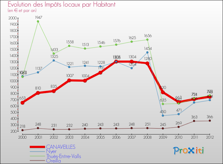 Evolution et montant des impôts locaux par Habitant pour CANAVEILLES et les communes proches Comparaison des impôts locaux par habitant pour CANAVEILLES et les communes voisines
