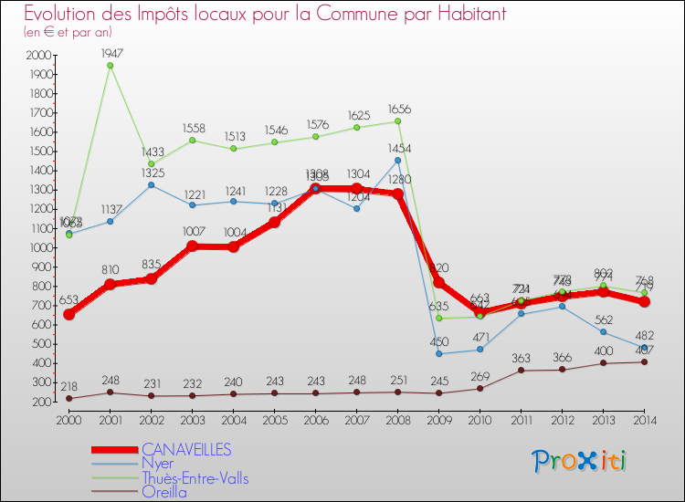 Evolution et montant des impôts locaux par Habitant pour CANAVEILLES et les communes proches de 2000 à 2014 Comparaison des impôts locaux par habitant pour CANAVEILLES et les communes voisines de 2000 à 2014
