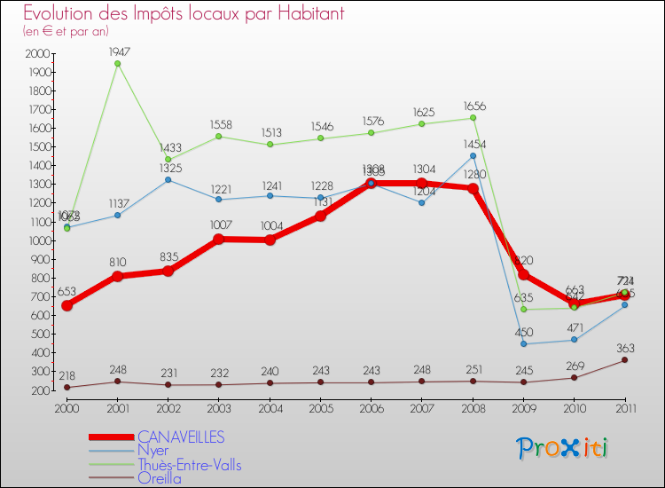 Evolution et montant des impôts locaux par Habitant pour CANAVEILLES et les communes proches Comparaison des impôts locaux par habitant pour CANAVEILLES et les communes voisines