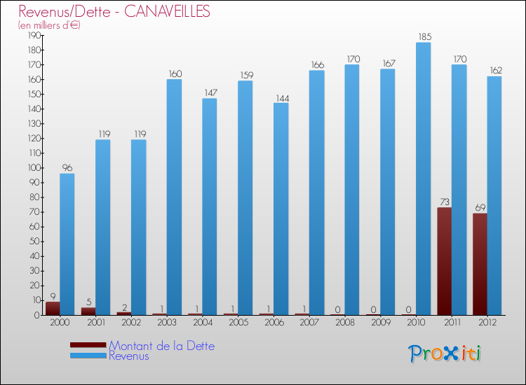 Evolution comparée de la dette et des revenus pour la commune de CANAVEILLES de 2000 à 2012 Comparaison de la dette et des revenus pour CANAVEILLES de 2000 à 2012