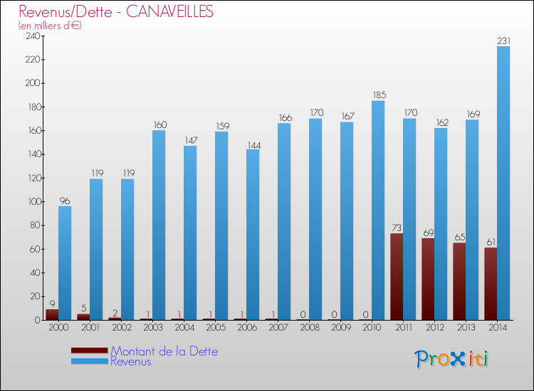 Evolution comparée de la dette et des revenus pour la commune de CANAVEILLES de 2000 à 2014 Comparaison de la dette et des revenus pour CANAVEILLES de 2000 à 2014