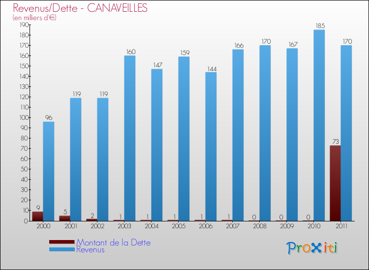 Evolution comparée de la dette et des revenus pour la commune de CANAVEILLES de 2000 à 2011 Comparaison de la dette et des revenus pour CANAVEILLES de 2000 à 2011